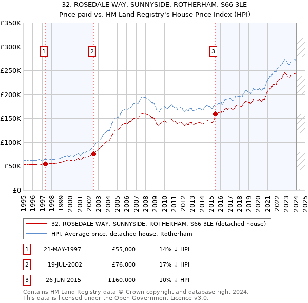 32, ROSEDALE WAY, SUNNYSIDE, ROTHERHAM, S66 3LE: Price paid vs HM Land Registry's House Price Index