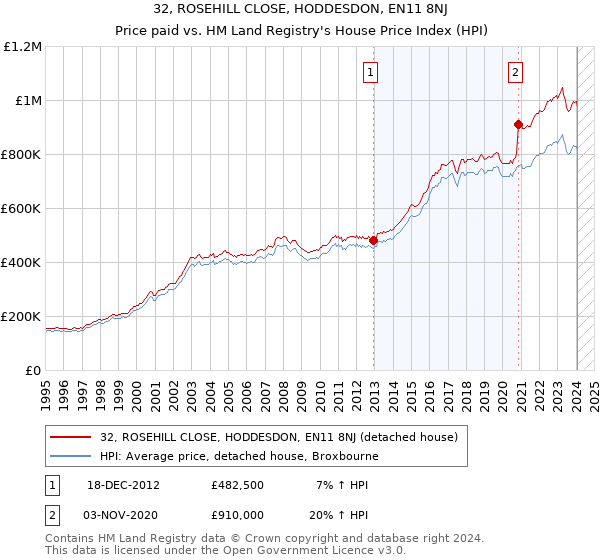 32, ROSEHILL CLOSE, HODDESDON, EN11 8NJ: Price paid vs HM Land Registry's House Price Index