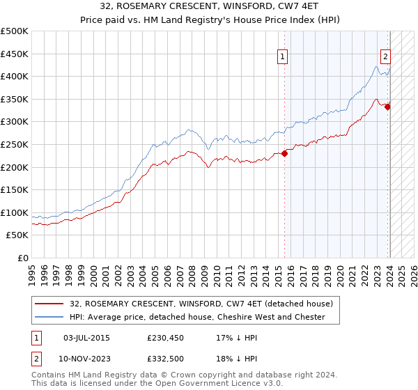 32, ROSEMARY CRESCENT, WINSFORD, CW7 4ET: Price paid vs HM Land Registry's House Price Index