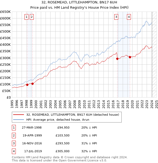 32, ROSEMEAD, LITTLEHAMPTON, BN17 6UH: Price paid vs HM Land Registry's House Price Index