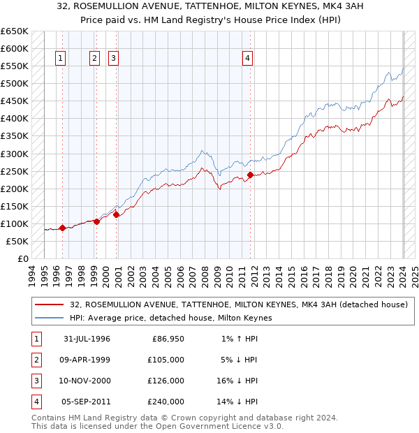 32, ROSEMULLION AVENUE, TATTENHOE, MILTON KEYNES, MK4 3AH: Price paid vs HM Land Registry's House Price Index