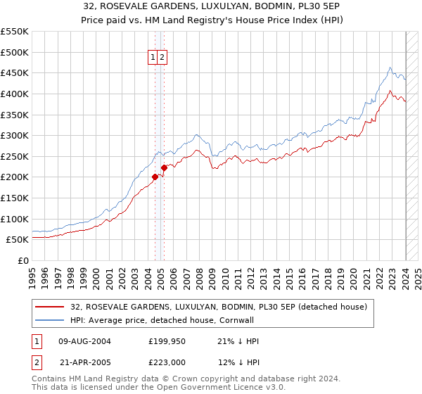 32, ROSEVALE GARDENS, LUXULYAN, BODMIN, PL30 5EP: Price paid vs HM Land Registry's House Price Index