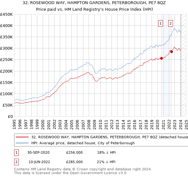 32, ROSEWOOD WAY, HAMPTON GARDENS, PETERBOROUGH, PE7 8QZ: Price paid vs HM Land Registry's House Price Index