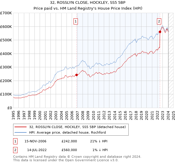 32, ROSSLYN CLOSE, HOCKLEY, SS5 5BP: Price paid vs HM Land Registry's House Price Index
