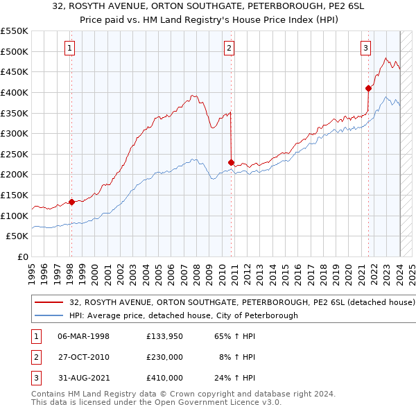 32, ROSYTH AVENUE, ORTON SOUTHGATE, PETERBOROUGH, PE2 6SL: Price paid vs HM Land Registry's House Price Index