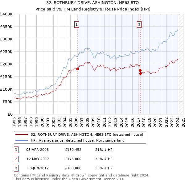 32, ROTHBURY DRIVE, ASHINGTON, NE63 8TQ: Price paid vs HM Land Registry's House Price Index