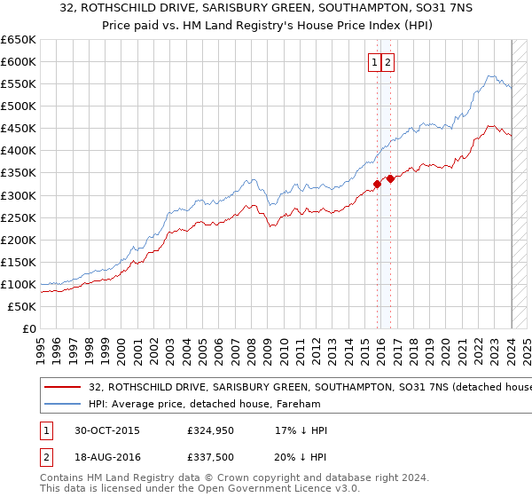 32, ROTHSCHILD DRIVE, SARISBURY GREEN, SOUTHAMPTON, SO31 7NS: Price paid vs HM Land Registry's House Price Index