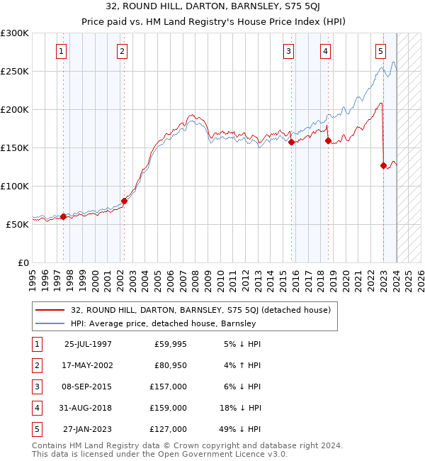32, ROUND HILL, DARTON, BARNSLEY, S75 5QJ: Price paid vs HM Land Registry's House Price Index