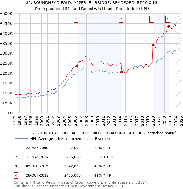 32, ROUNDHEAD FOLD, APPERLEY BRIDGE, BRADFORD, BD10 0UG: Price paid vs HM Land Registry's House Price Index