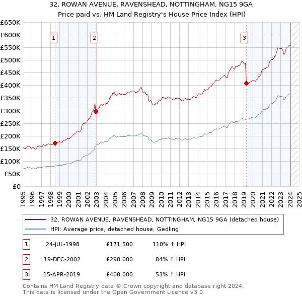32, ROWAN AVENUE, RAVENSHEAD, NOTTINGHAM, NG15 9GA: Price paid vs HM Land Registry's House Price Index