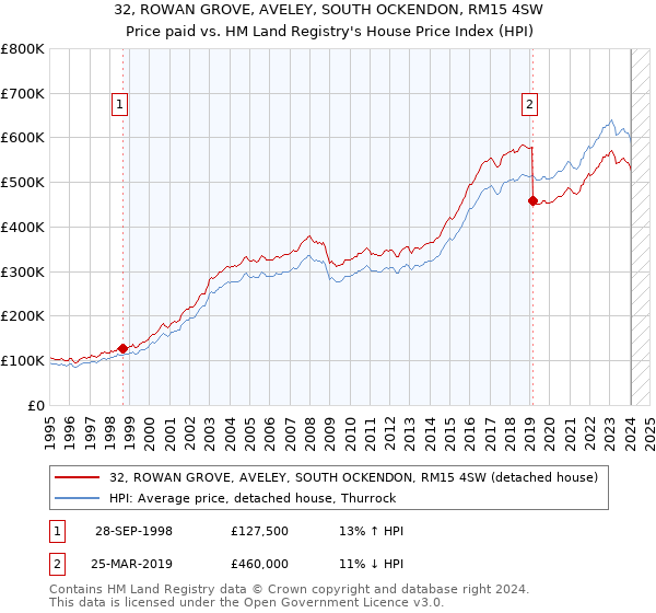 32, ROWAN GROVE, AVELEY, SOUTH OCKENDON, RM15 4SW: Price paid vs HM Land Registry's House Price Index