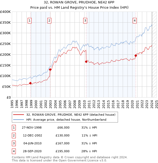 32, ROWAN GROVE, PRUDHOE, NE42 6PP: Price paid vs HM Land Registry's House Price Index