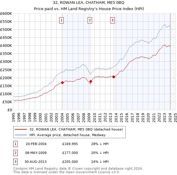 32, ROWAN LEA, CHATHAM, ME5 0BQ: Price paid vs HM Land Registry's House Price Index