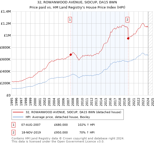 32, ROWANWOOD AVENUE, SIDCUP, DA15 8WN: Price paid vs HM Land Registry's House Price Index