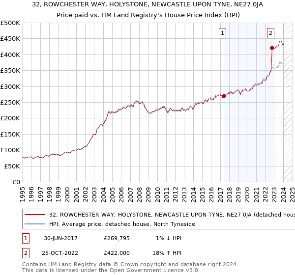32, ROWCHESTER WAY, HOLYSTONE, NEWCASTLE UPON TYNE, NE27 0JA: Price paid vs HM Land Registry's House Price Index