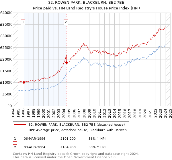 32, ROWEN PARK, BLACKBURN, BB2 7BE: Price paid vs HM Land Registry's House Price Index
