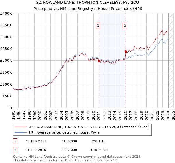 32, ROWLAND LANE, THORNTON-CLEVELEYS, FY5 2QU: Price paid vs HM Land Registry's House Price Index