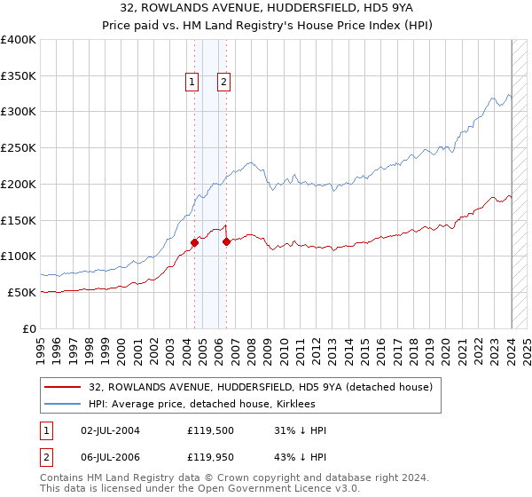 32, ROWLANDS AVENUE, HUDDERSFIELD, HD5 9YA: Price paid vs HM Land Registry's House Price Index