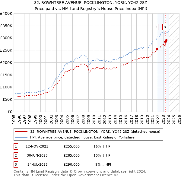 32, ROWNTREE AVENUE, POCKLINGTON, YORK, YO42 2SZ: Price paid vs HM Land Registry's House Price Index