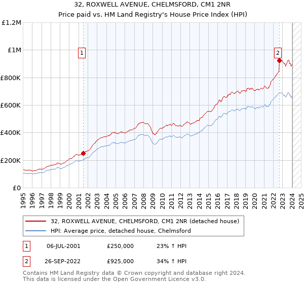 32, ROXWELL AVENUE, CHELMSFORD, CM1 2NR: Price paid vs HM Land Registry's House Price Index