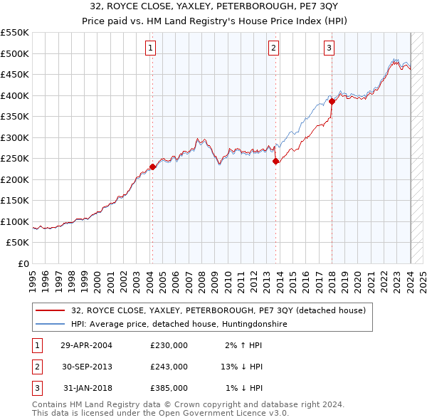 32, ROYCE CLOSE, YAXLEY, PETERBOROUGH, PE7 3QY: Price paid vs HM Land Registry's House Price Index