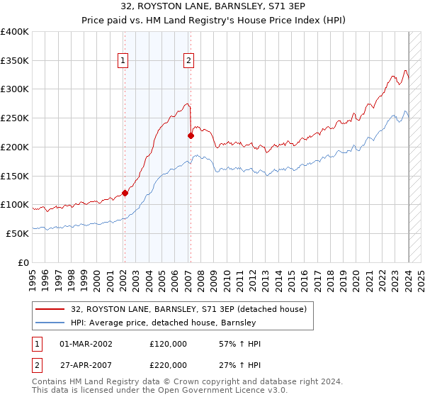 32, ROYSTON LANE, BARNSLEY, S71 3EP: Price paid vs HM Land Registry's House Price Index