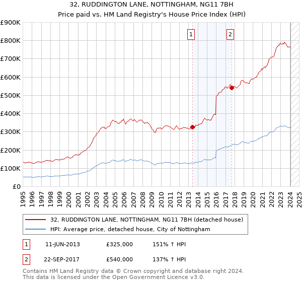 32, RUDDINGTON LANE, NOTTINGHAM, NG11 7BH: Price paid vs HM Land Registry's House Price Index