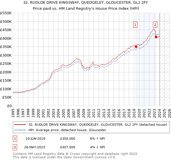 32, RUDLOE DRIVE KINGSWAY, QUEDGELEY, GLOUCESTER, GL2 2FY: Price paid vs HM Land Registry's House Price Index