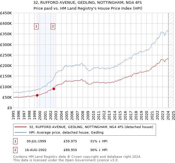 32, RUFFORD AVENUE, GEDLING, NOTTINGHAM, NG4 4FS: Price paid vs HM Land Registry's House Price Index