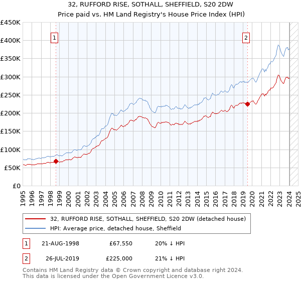 32, RUFFORD RISE, SOTHALL, SHEFFIELD, S20 2DW: Price paid vs HM Land Registry's House Price Index