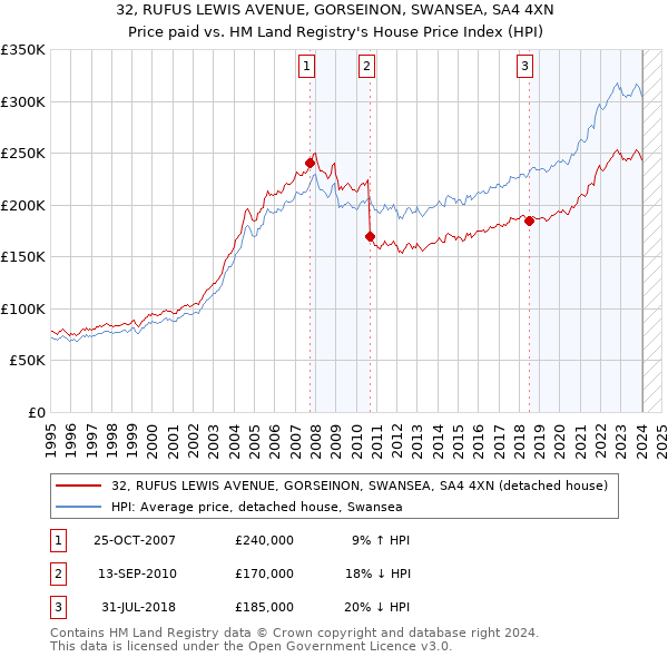 32, RUFUS LEWIS AVENUE, GORSEINON, SWANSEA, SA4 4XN: Price paid vs HM Land Registry's House Price Index