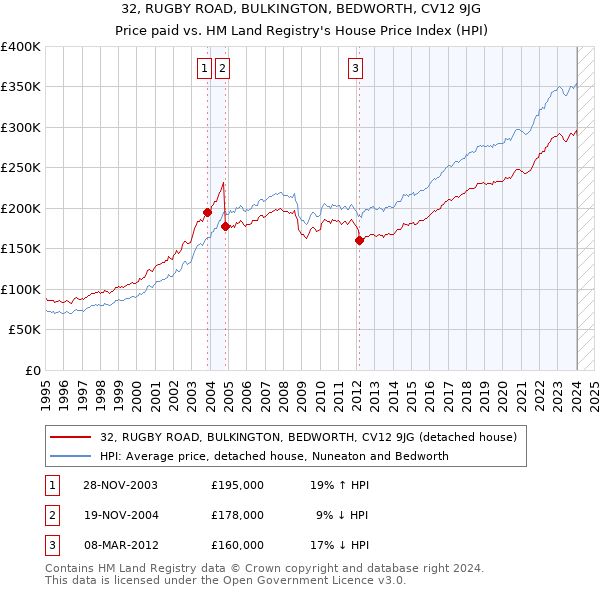 32, RUGBY ROAD, BULKINGTON, BEDWORTH, CV12 9JG: Price paid vs HM Land Registry's House Price Index