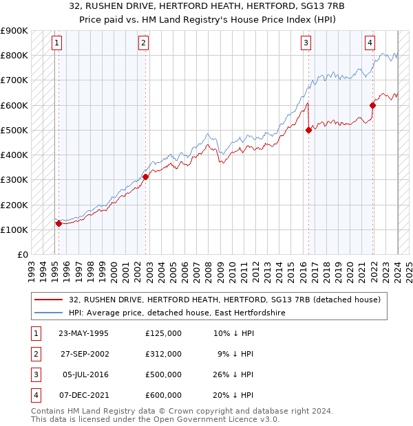 32, RUSHEN DRIVE, HERTFORD HEATH, HERTFORD, SG13 7RB: Price paid vs HM Land Registry's House Price Index