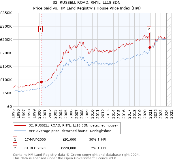 32, RUSSELL ROAD, RHYL, LL18 3DN: Price paid vs HM Land Registry's House Price Index