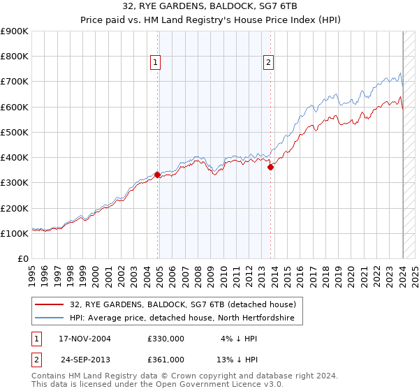 32, RYE GARDENS, BALDOCK, SG7 6TB: Price paid vs HM Land Registry's House Price Index