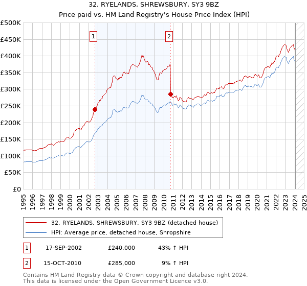 32, RYELANDS, SHREWSBURY, SY3 9BZ: Price paid vs HM Land Registry's House Price Index