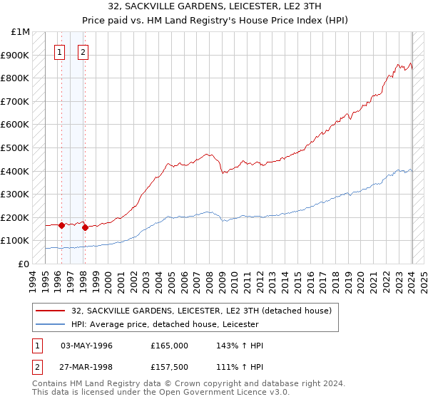 32, SACKVILLE GARDENS, LEICESTER, LE2 3TH: Price paid vs HM Land Registry's House Price Index
