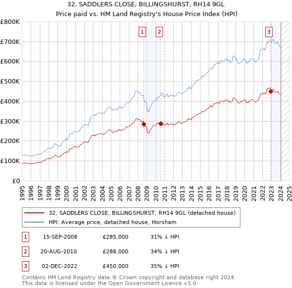 32, SADDLERS CLOSE, BILLINGSHURST, RH14 9GL: Price paid vs HM Land Registry's House Price Index