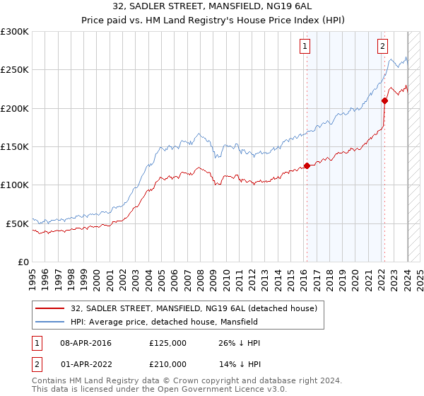 32, SADLER STREET, MANSFIELD, NG19 6AL: Price paid vs HM Land Registry's House Price Index