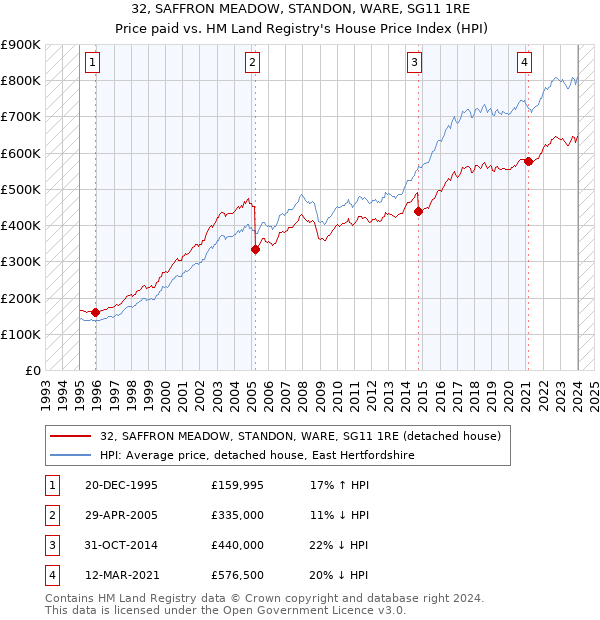 32, SAFFRON MEADOW, STANDON, WARE, SG11 1RE: Price paid vs HM Land Registry's House Price Index