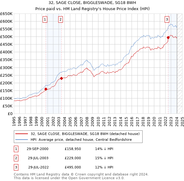 32, SAGE CLOSE, BIGGLESWADE, SG18 8WH: Price paid vs HM Land Registry's House Price Index