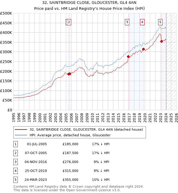 32, SAINTBRIDGE CLOSE, GLOUCESTER, GL4 4AN: Price paid vs HM Land Registry's House Price Index