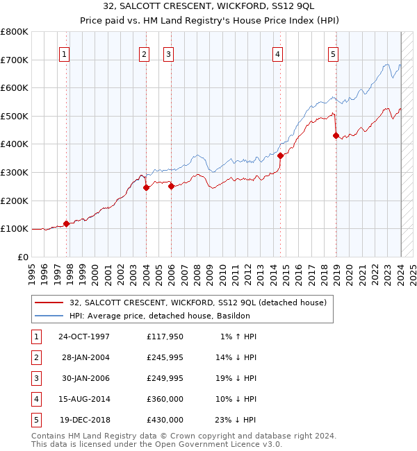 32, SALCOTT CRESCENT, WICKFORD, SS12 9QL: Price paid vs HM Land Registry's House Price Index