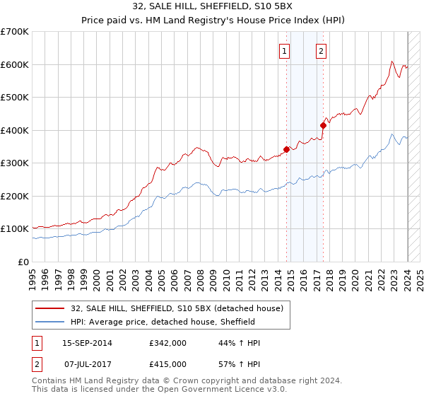 32, SALE HILL, SHEFFIELD, S10 5BX: Price paid vs HM Land Registry's House Price Index