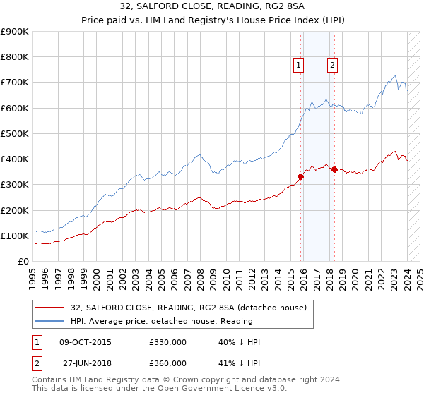 32, SALFORD CLOSE, READING, RG2 8SA: Price paid vs HM Land Registry's House Price Index