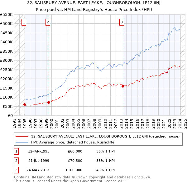32, SALISBURY AVENUE, EAST LEAKE, LOUGHBOROUGH, LE12 6NJ: Price paid vs HM Land Registry's House Price Index
