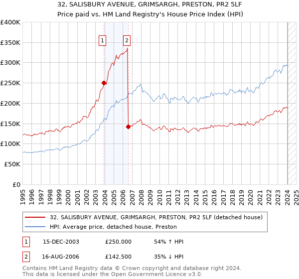 32, SALISBURY AVENUE, GRIMSARGH, PRESTON, PR2 5LF: Price paid vs HM Land Registry's House Price Index