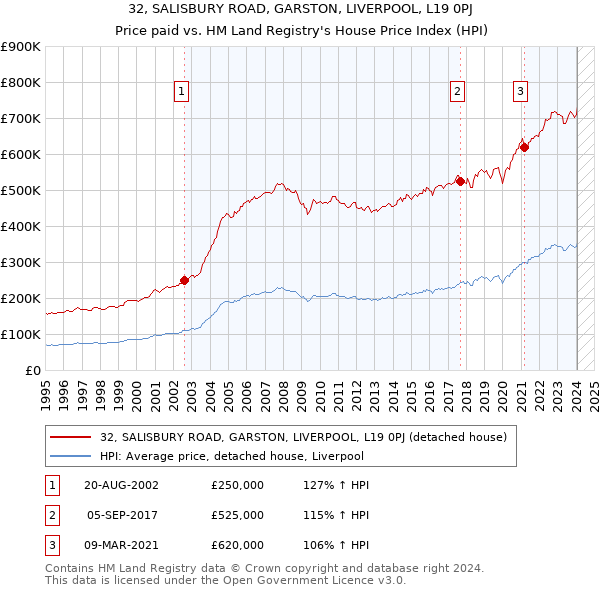 32, SALISBURY ROAD, GARSTON, LIVERPOOL, L19 0PJ: Price paid vs HM Land Registry's House Price Index
