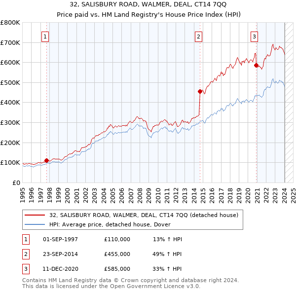 32, SALISBURY ROAD, WALMER, DEAL, CT14 7QQ: Price paid vs HM Land Registry's House Price Index