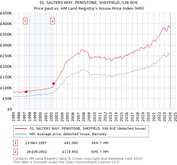 32, SALTERS WAY, PENISTONE, SHEFFIELD, S36 6UE: Price paid vs HM Land Registry's House Price Index